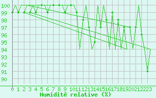 Courbe de l'humidit relative pour Boscombe Down