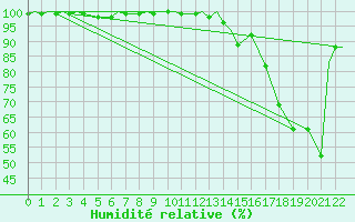 Courbe de l'humidit relative pour Matagami, Que.