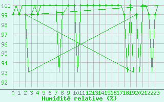 Courbe de l'humidit relative pour Belfast / Aldergrove Airport