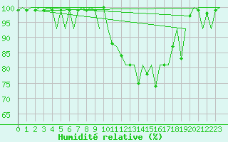 Courbe de l'humidit relative pour Eindhoven (PB)