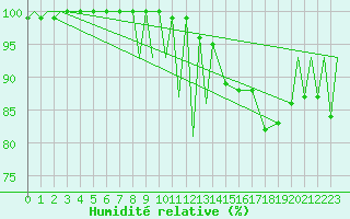 Courbe de l'humidit relative pour Zielona Gora