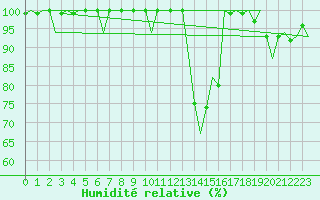 Courbe de l'humidit relative pour Cork Airport