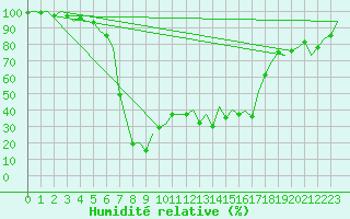 Courbe de l'humidit relative pour Menorca / Mahon
