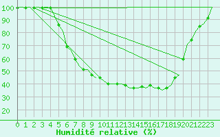 Courbe de l'humidit relative pour Hemavan