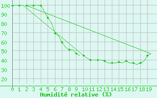 Courbe de l'humidit relative pour Hemavan