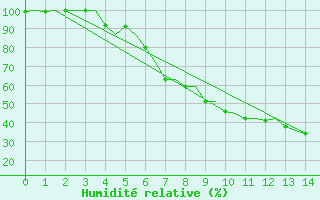 Courbe de l'humidit relative pour Vidsel