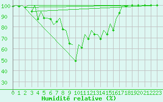 Courbe de l'humidit relative pour Bilbao (Esp)