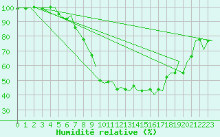 Courbe de l'humidit relative pour Linz / Hoersching-Flughafen