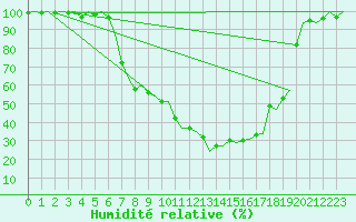 Courbe de l'humidit relative pour Groningen Airport Eelde