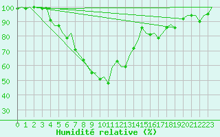 Courbe de l'humidit relative pour Halli