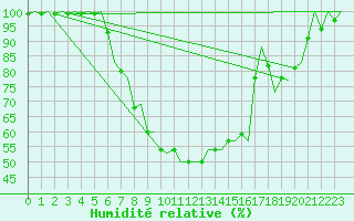 Courbe de l'humidit relative pour Mikkeli