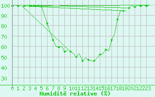 Courbe de l'humidit relative pour Mikkeli