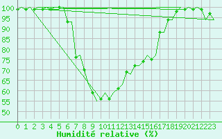 Courbe de l'humidit relative pour Skelleftea Airport
