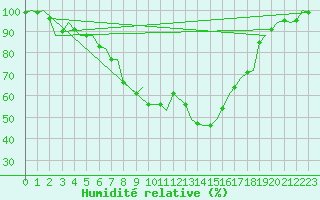 Courbe de l'humidit relative pour Savonlinna