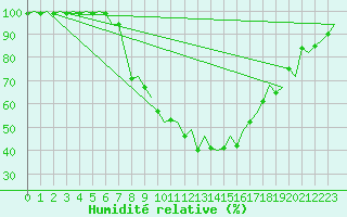 Courbe de l'humidit relative pour Altenstadt