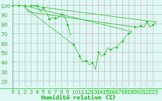 Courbe de l'humidit relative pour Frankfort (All)