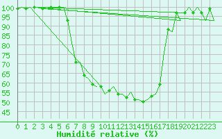 Courbe de l'humidit relative pour Kuusamo