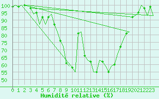 Courbe de l'humidit relative pour Woensdrecht