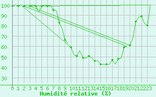 Courbe de l'humidit relative pour Grenchen