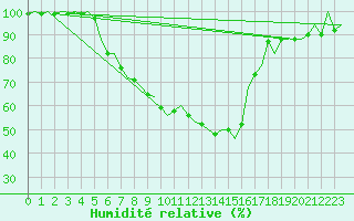 Courbe de l'humidit relative pour Lechfeld