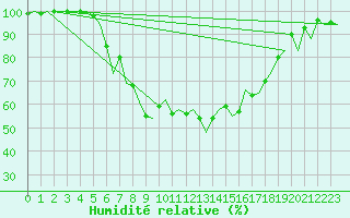 Courbe de l'humidit relative pour Arad