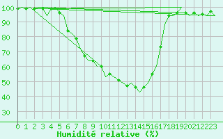 Courbe de l'humidit relative pour Holzdorf