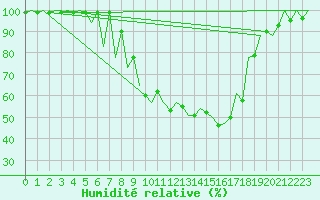 Courbe de l'humidit relative pour Gyor