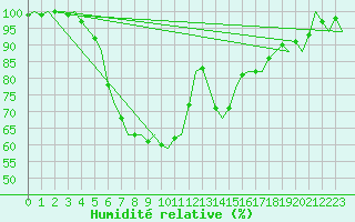 Courbe de l'humidit relative pour Lappeenranta