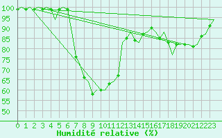 Courbe de l'humidit relative pour Volkel