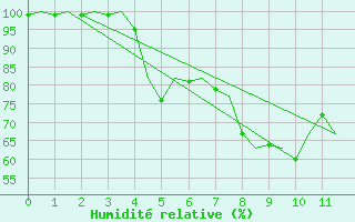 Courbe de l'humidit relative pour Hohn