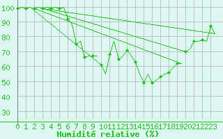 Courbe de l'humidit relative pour Grenchen