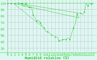 Courbe de l'humidit relative pour Lechfeld