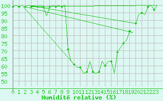 Courbe de l'humidit relative pour Grenchen