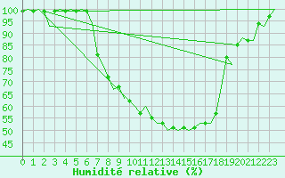 Courbe de l'humidit relative pour Grenchen