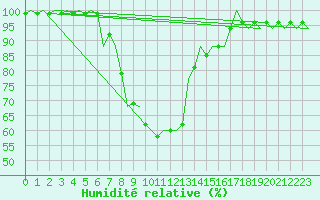 Courbe de l'humidit relative pour Jyvaskyla