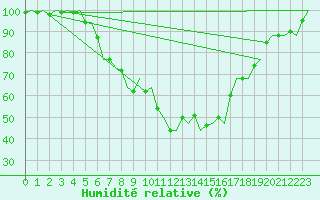 Courbe de l'humidit relative pour Lechfeld