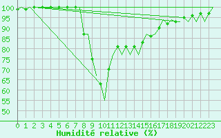 Courbe de l'humidit relative pour Uppsala