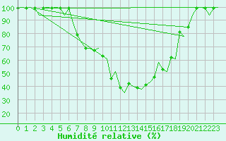 Courbe de l'humidit relative pour Grenchen