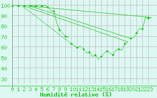 Courbe de l'humidit relative pour Bremen