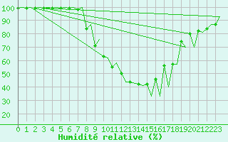 Courbe de l'humidit relative pour Emmen