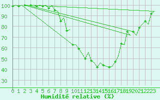 Courbe de l'humidit relative pour Genve (Sw)