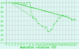 Courbe de l'humidit relative pour Leeuwarden