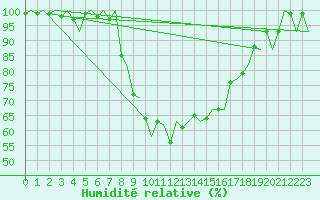 Courbe de l'humidit relative pour Roma Fiumicino