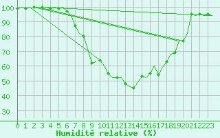 Courbe de l'humidit relative pour Bremen