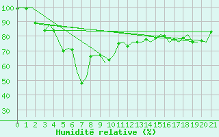Courbe de l'humidit relative pour Woomera Aerodrome