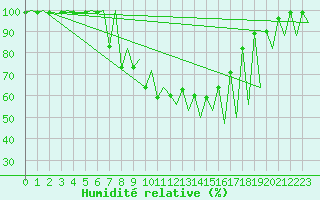 Courbe de l'humidit relative pour Emmen