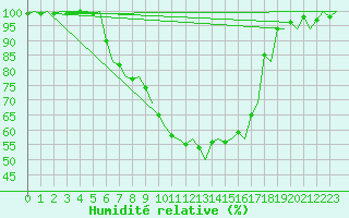 Courbe de l'humidit relative pour Volkel