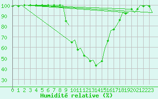 Courbe de l'humidit relative pour Gerona (Esp)