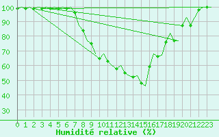 Courbe de l'humidit relative pour Lechfeld