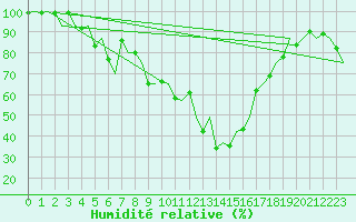 Courbe de l'humidit relative pour Jyvaskyla